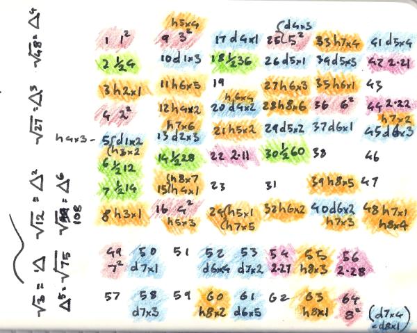 Table of Squares