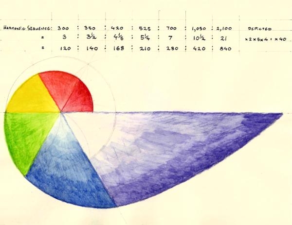 Harmonic Means II