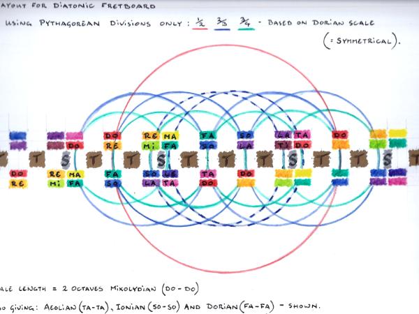 Diatonic Fretboard - Principles