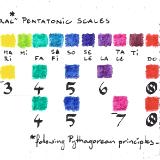 Pythagorean Pentatonics (Solfege)