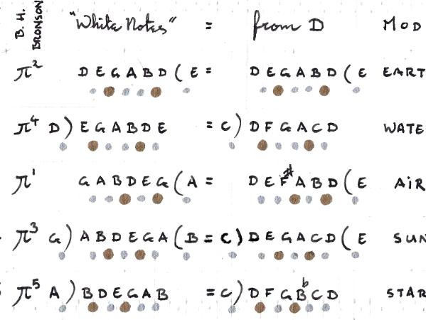 Pentatonic Modes Concordance