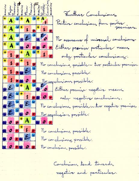 Syllogism Table