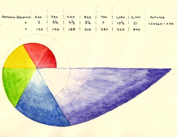 Harmonic Sequence II