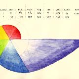 Harmonic Sequence II