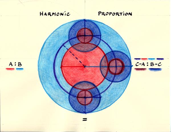 Harmonic Proportion