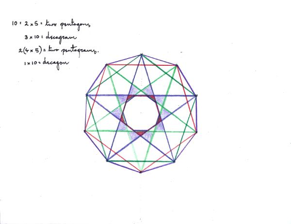 Decagon Possibilities