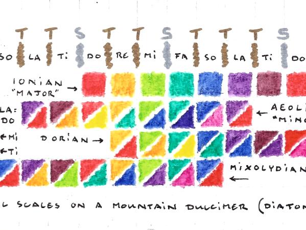 Diatonic Modes (Mountain Dulcimer)