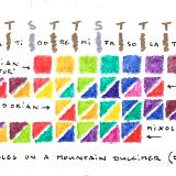 Diatonic Modes (Mountain Dulcimer)