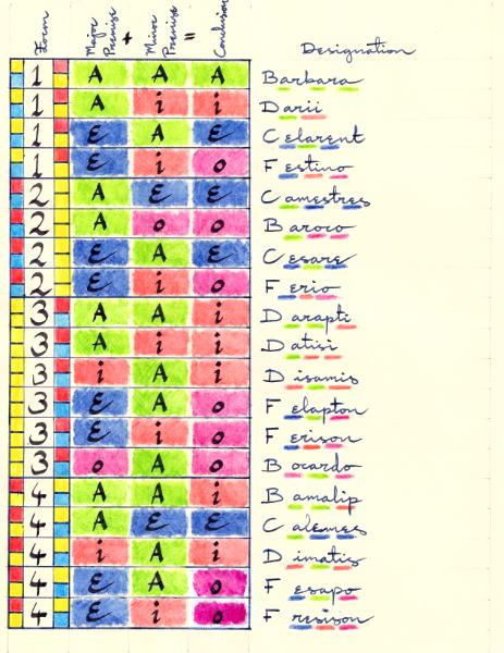 Syllogism Table IV