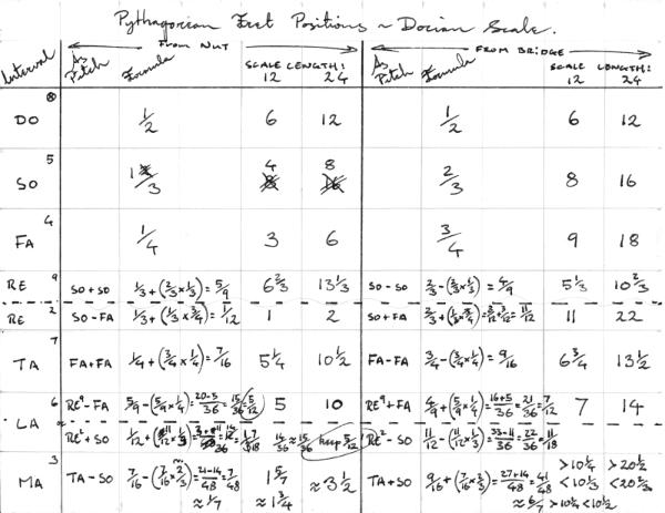 Pythagorean Fret Positions - Dorian Scale