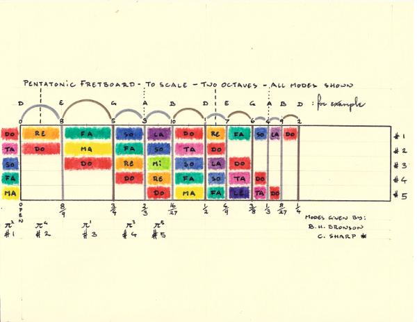 Pentatonic Fretboard - To Scale - Sharp