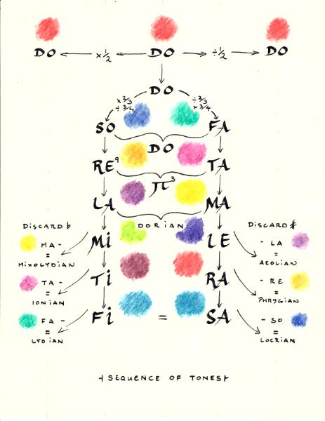 Sequence Of Tones (b)