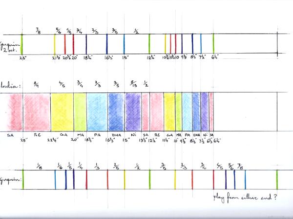 Indian and Chinese Natural Harmonic Scales