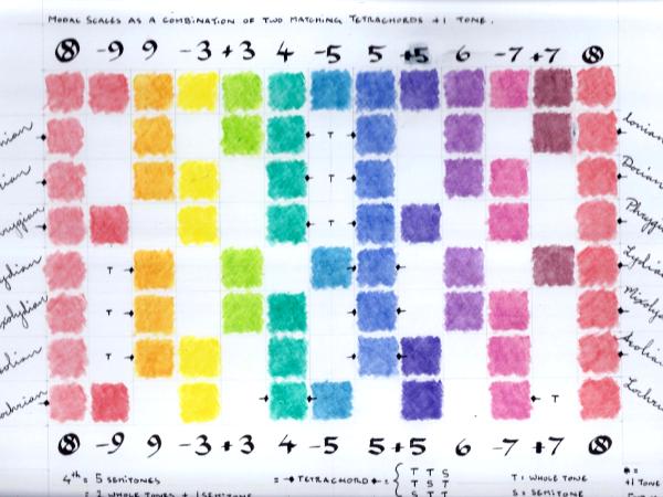 Modal Scales - Tetrachords