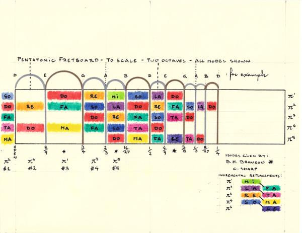 Pentatonic Fretboard - To Scale - Bronson