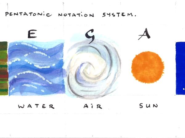 Idea for Pentatonic Notation