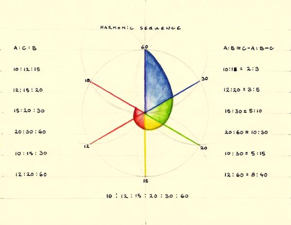 Harmonic Mean