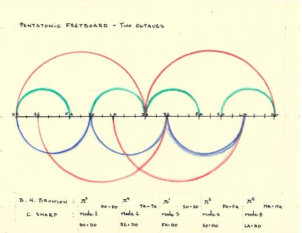 Pentatonic Fretboard - Principles