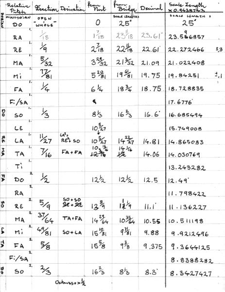 Diatonic Fretboard Intervals - 25"