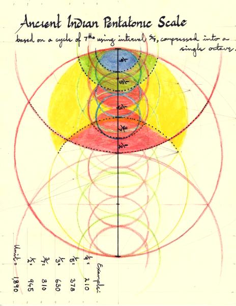 Ancient Indian Scale - Proportions