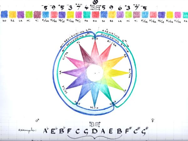 Sequence Of Tones